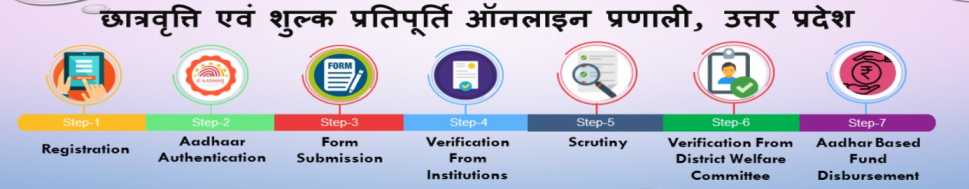 How to Apply for UP Scholarship 2023 Online