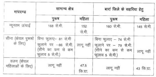 Rajasthan Home Guard Recruitment 2023 Selection Process